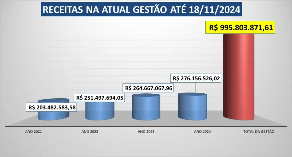 Começa em Pedro Leopoldo a contagem regressiva para a arrecadação de Um Bilhão