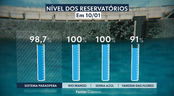 Reservatórios que abastecem Grande BH atingem 100% da capacidade