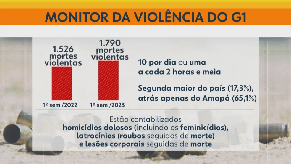 Monitor da Violência: Minas Gerais registra aumento de assassinatos no 1º semestre de 2023