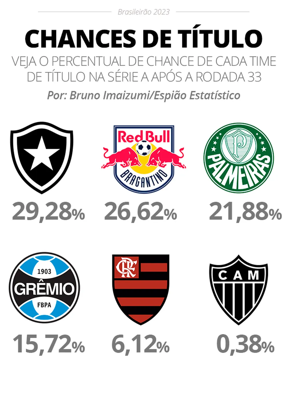 Chances: Grêmio tem 16% de título, Palmeiras, 22%, Bota, 29%; Vasco, 73% de ficar, e Santos, 92%